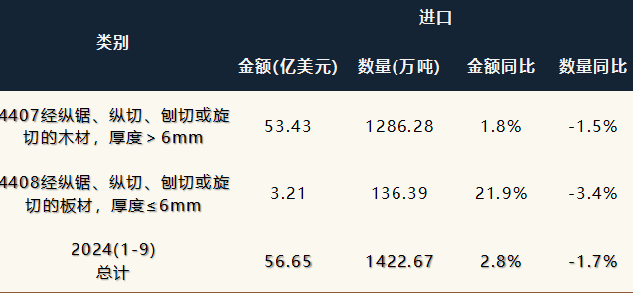 近两年木材进出口分析报告